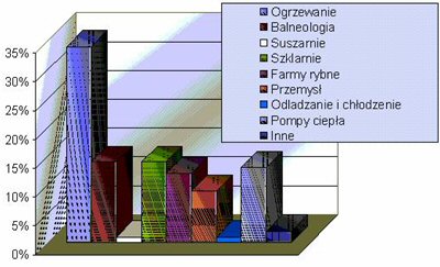 STruktura wykorzystania zasobów geotermalnych na świecie